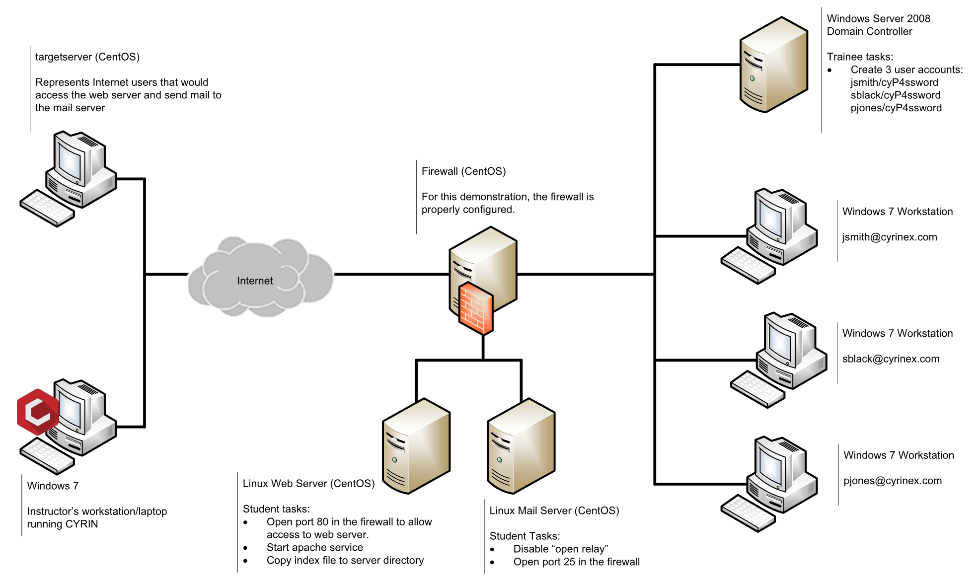 Sample CYRIN virtual training network