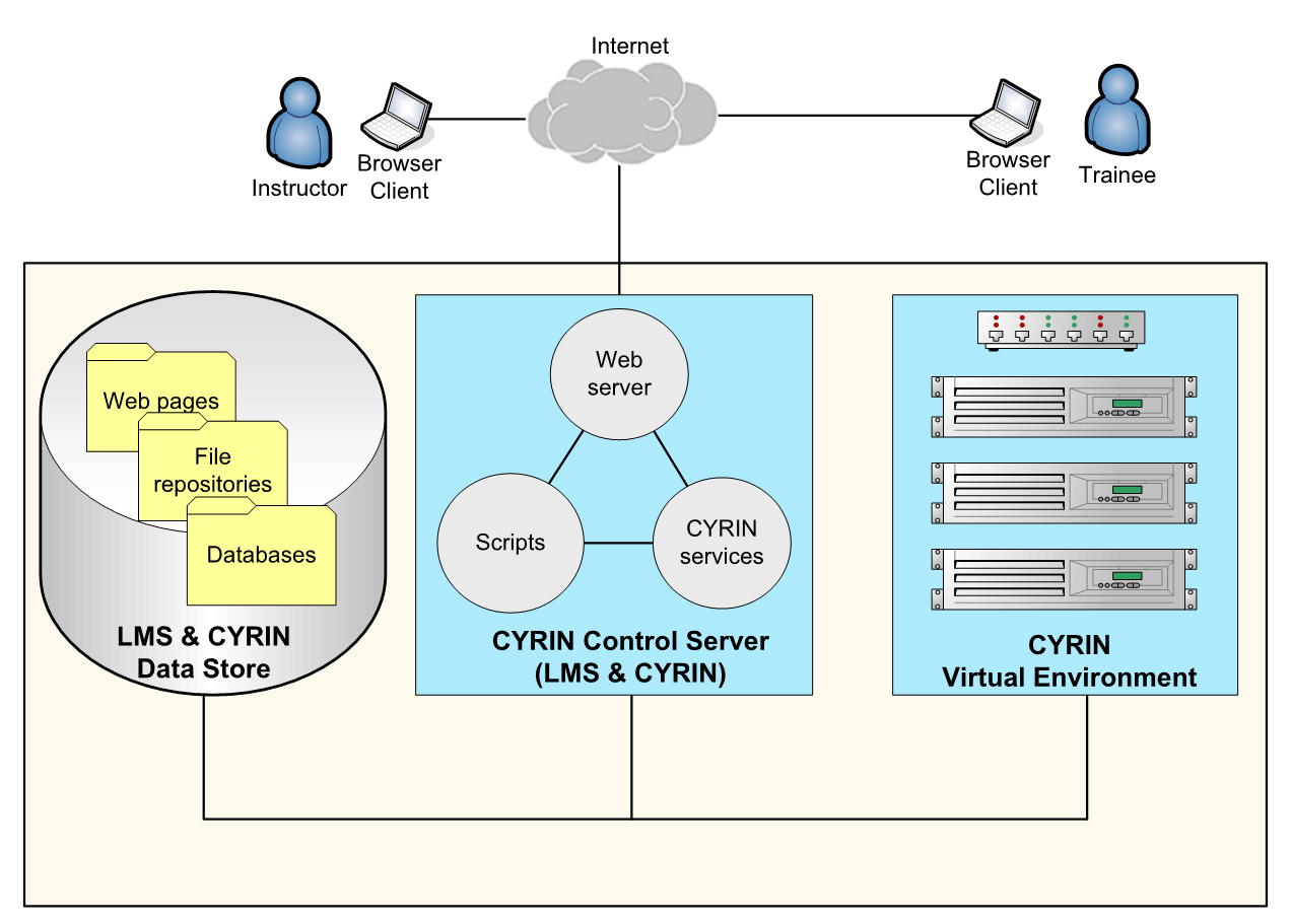 CYRIN block diagram