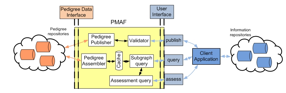 PMAF architecture