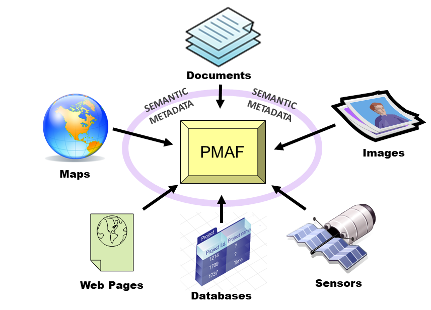 PMAF information and metadata