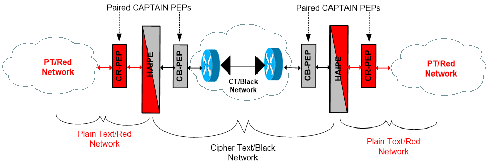 CAPTAIN PT and CT proxies implement novel functions to solve HAIPE-induced performance problems in tactical networks