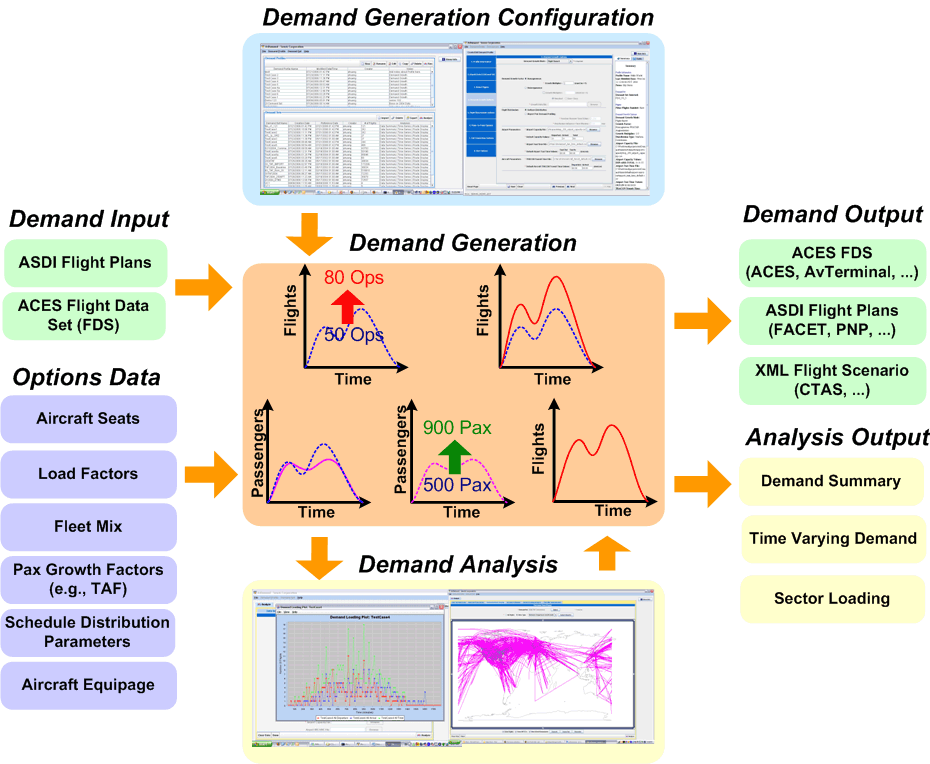 Demand analysis tool workflow