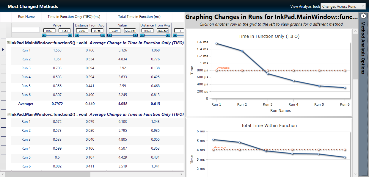 Analyze functions that change most dramatically as data sets scale up