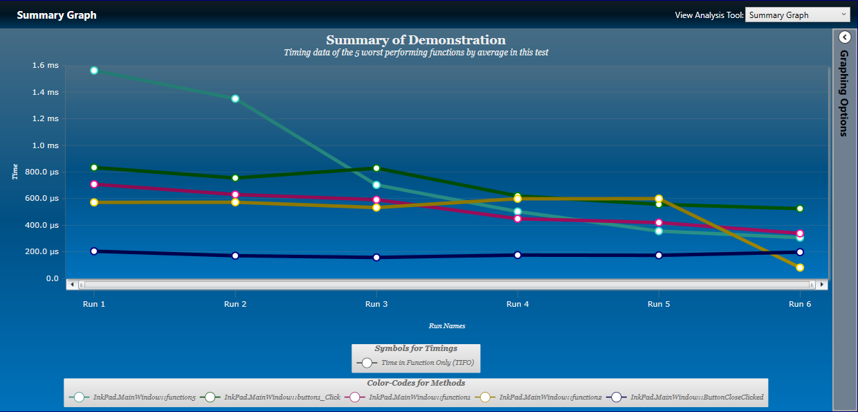 Typhon visualization facilities help developers pinpoint functions that do not scale well