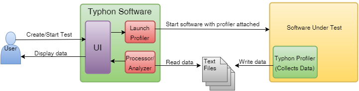 The Typhon system combines a runtime profiler with launch control and a post-processor to help the user assess performance data